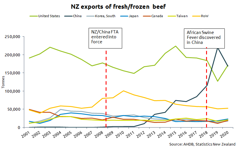 Graph showing NZ exports of fresh/frozen beef